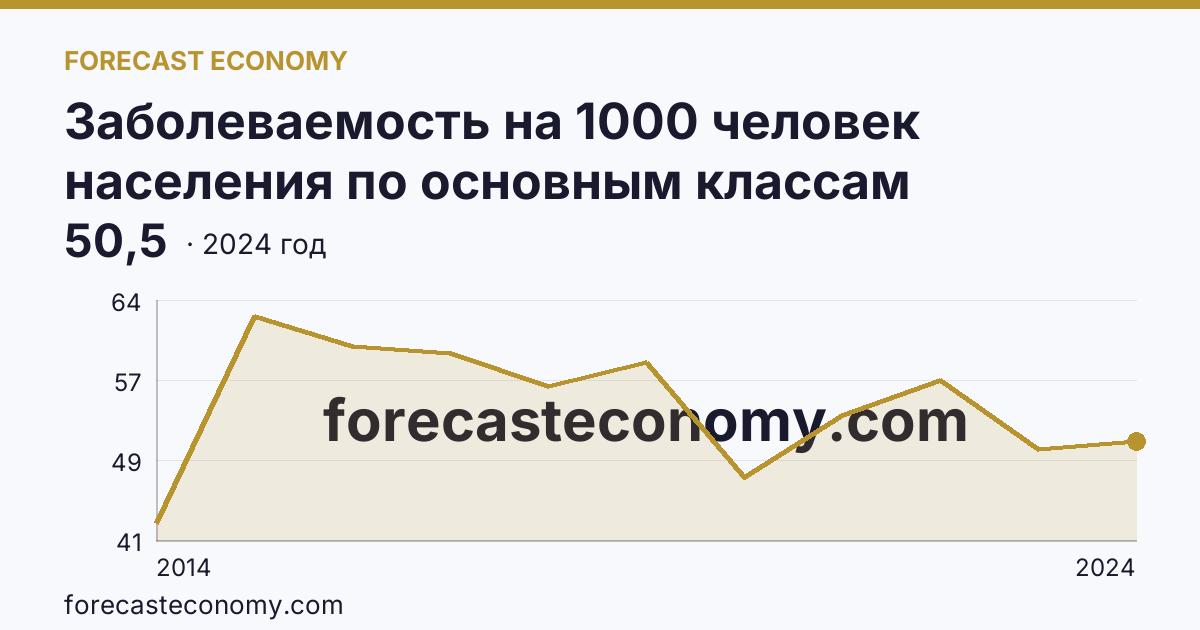 Заболеваемость на 1000 человек населения по основным классам болезней — травмы, отравления и некоторые другие последствия воздействия внешних причин — Республика Крым: график динамики 2014–2024, последнее значение 50,5