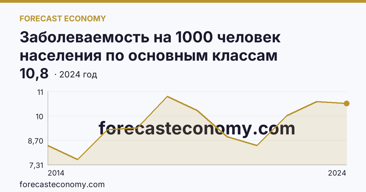 Заболеваемость на 1000 человек населения по основным классам болезней — новообразования — Республика Крым: график динамики 2014–2024, последнее значение 10,8
