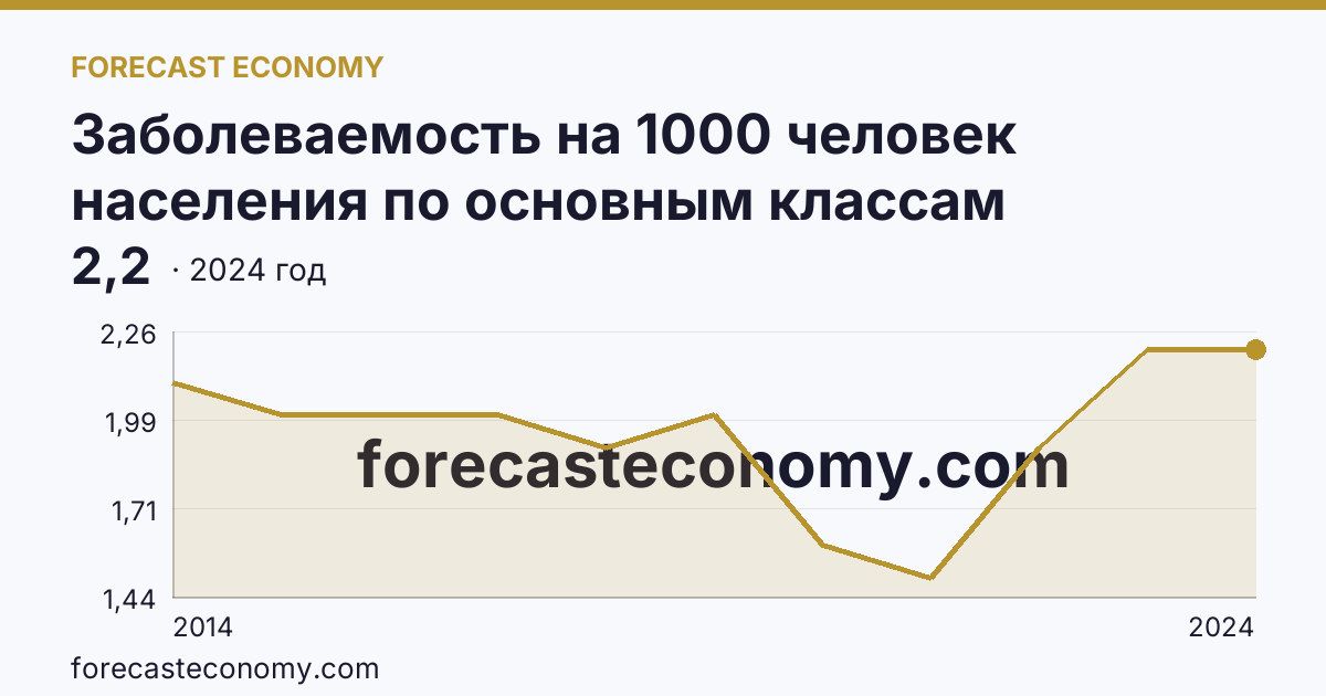 Заболеваемость на 1000 человек населения по основным классам болезней — болезни крови, кроветворных органов и отдельные нарушения, вовлекающие иммунный механизм — Республика Крым: график динамики 2014–2024, последнее значение 2,2