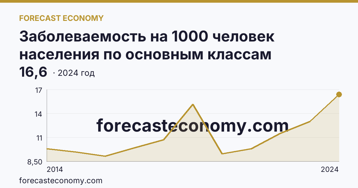 Заболеваемость на 1000 человек населения по основным классам болезней — болезни эндокринной системы, расстройства питания и нарушения обмена веществ — Республика Крым: график динамики 2014–2024, последнее значение 16,6