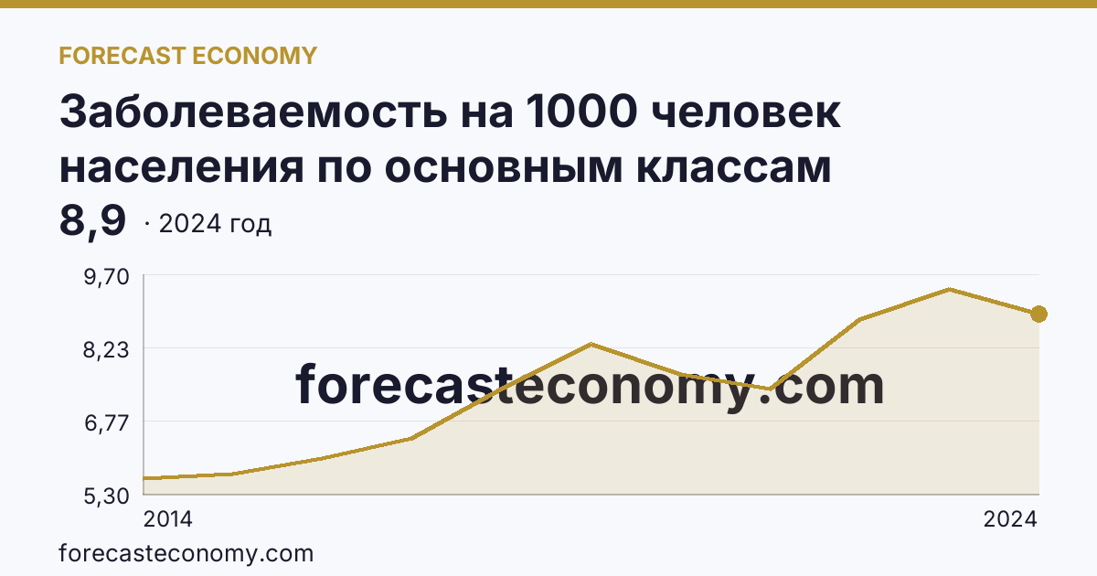 Заболеваемость на 1000 человек населения по основным классам болезней — болезни нервной системы — Республика Крым: график динамики 2014–2024, последнее значение 8,9