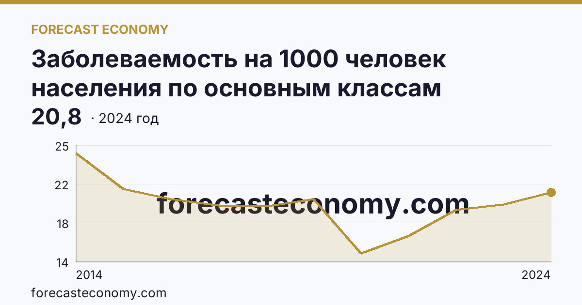 Заболеваемость на 1000 человек населения по основным классам болезней — болезни глаза и его придаточного аппарата — Республика Крым: график динамики 2014–2024, последнее значение 20,8