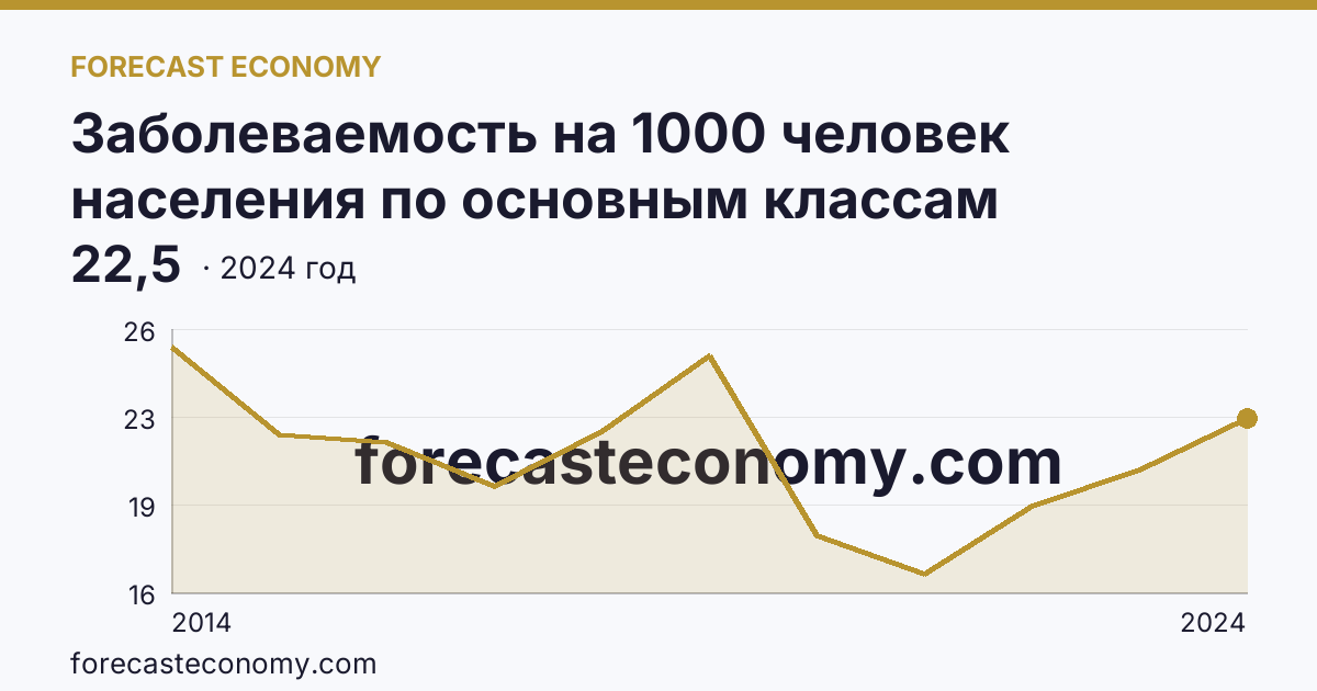 Заболеваемость на 1000 человек населения по основным классам болезней — болезни уха и сосцевидного отростка — Республика Крым: график динамики 2014–2024, последнее значение 22,5
