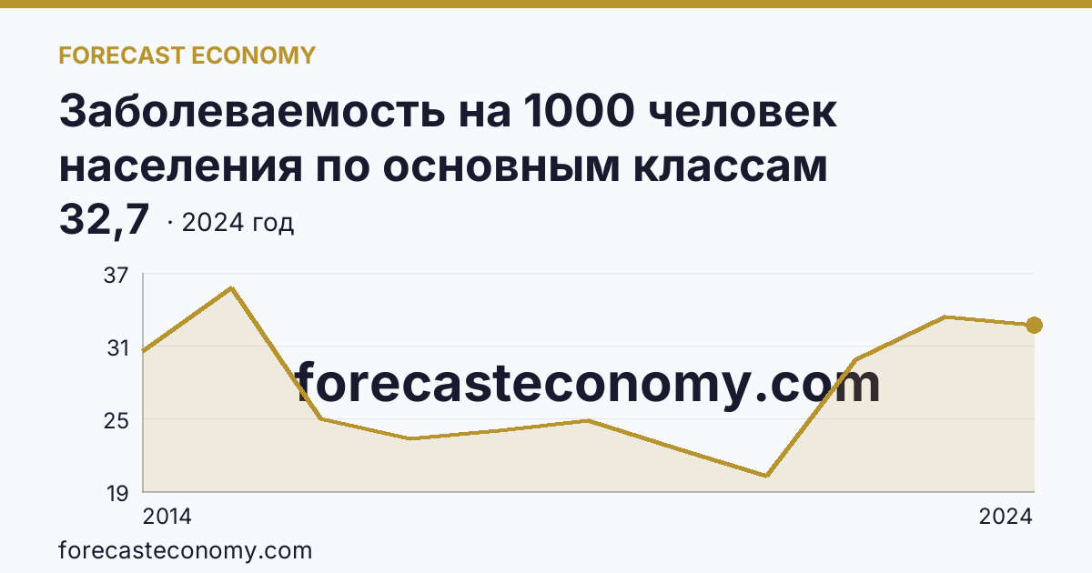 Заболеваемость на 1000 человек населения по основным классам болезней — болезни системы кровообращения — Республика Крым: график динамики 2014–2024, последнее значение 32,7