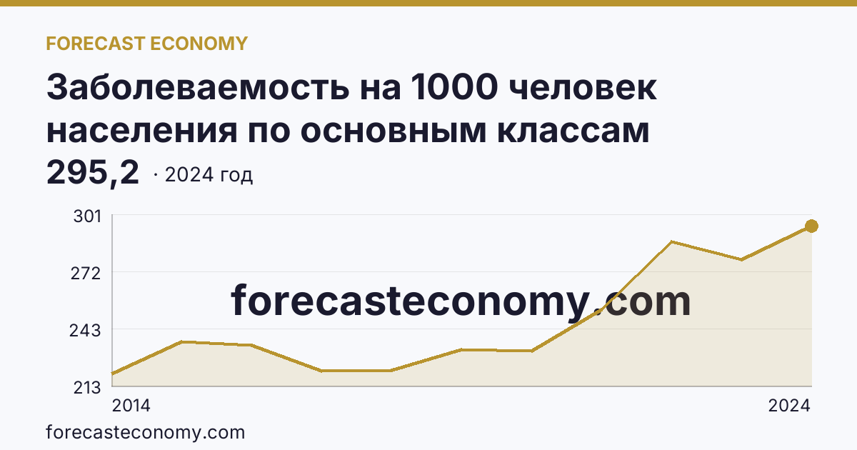Заболеваемость на 1000 человек населения по основным классам болезней — болезни органов дыхания — Республика Крым: график динамики 2014–2024, последнее значение 295,2