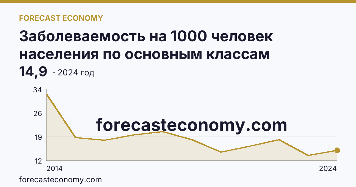 Заболеваемость на 1000 человек населения по основным классам болезней — некоторые инфекционные и паразитарные болезни — Республика Крым: график динамики 2014–2024, последнее значение 14,9