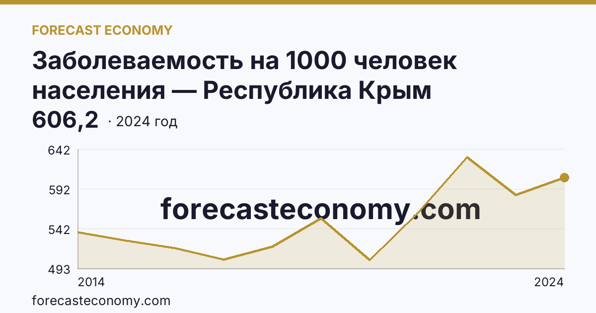 Заболеваемость на 1000 человек населения — Республика Крым: график динамики 2014–2024, последнее значение 606,2