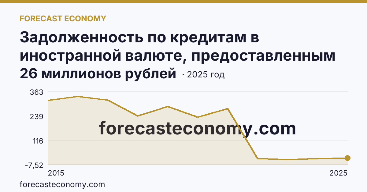 Задолженность по кредитам в иностранной валюте, предоставленным кредитными организациями физическим лицам — всего — Республика Крым: график динамики 2015–2025, последнее значение 26 миллионов рублей