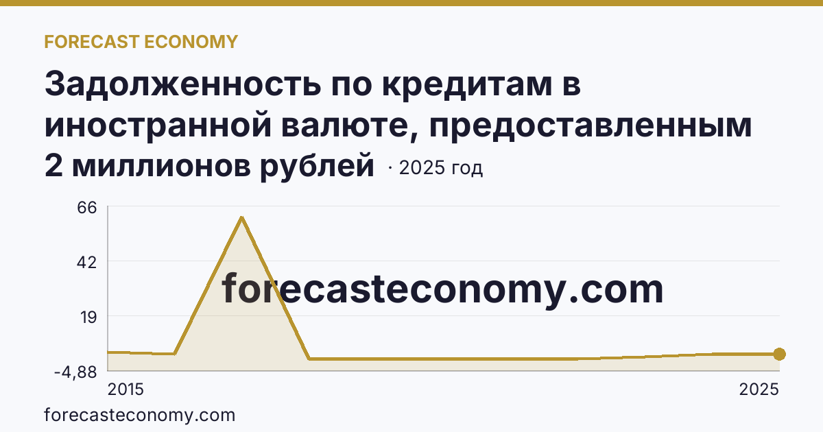 Задолженность по кредитам в иностранной валюте, предоставленным кредитными организациями физическим лицам — по ипотечным жилищным кредитам — Республика Крым: график динамики 2015–2025, последнее значение 2 миллионов рублей