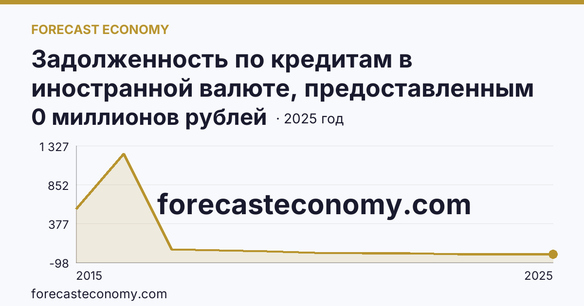 Задолженность по кредитам в иностранной валюте, предоставленным кредитными организациями юридическим лицам — Республика Крым: график динамики 2015–2025, последнее значение 0 миллионов рублей