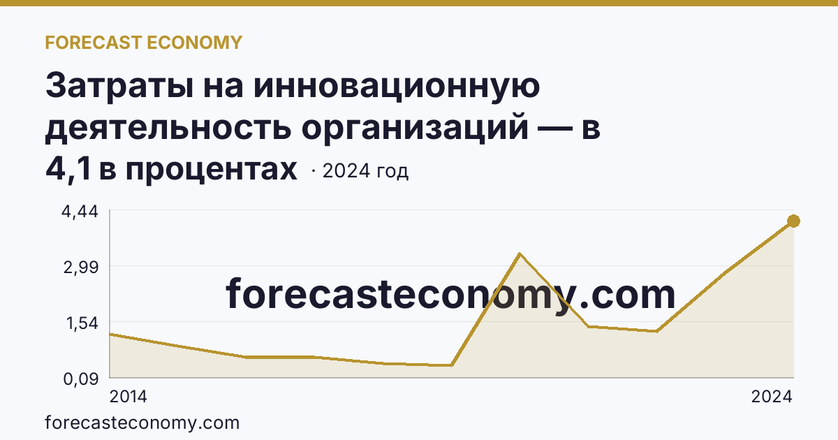 Затраты на инновационную деятельность организаций — в процентах от общего объема отгруженных товаров, выполненных работ, услуг — Республика Крым: график динамики 2014–2024, последнее значение 4,1 в процентах