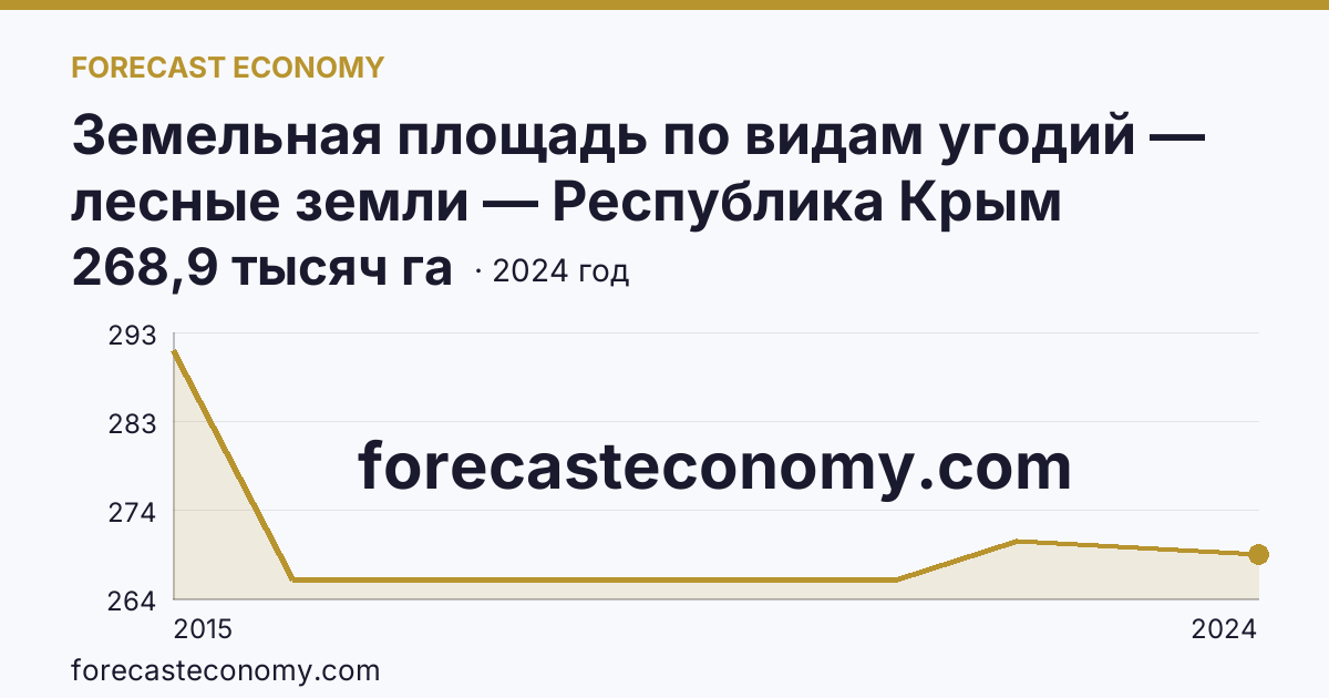 Земельная площадь по видам угодий — лесные земли — Республика Крым: график динамики 2015–2024, последнее значение 268,9 тысяч га
