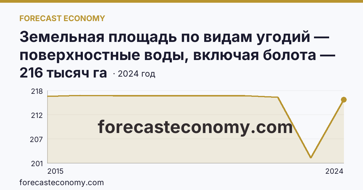 Земельная площадь по видам угодий — поверхностные воды, включая болота — Республика Крым: график динамики 2015–2024, последнее значение 216 тысяч га