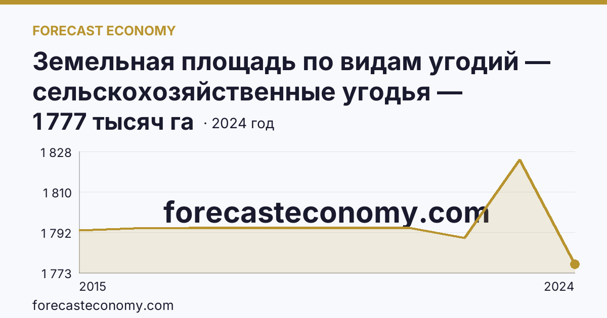 Земельная площадь по видам угодий — сельскохозяйственные угодья — Республика Крым: график динамики 2015–2024, последнее значение 1 777 тысяч га