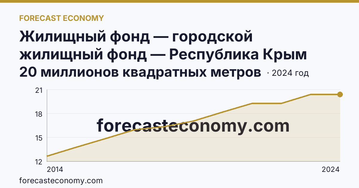 Жилищный фонд — городской жилищный фонд — Республика Крым: график динамики 2014–2024, последнее значение 20 миллионов квадратных метров