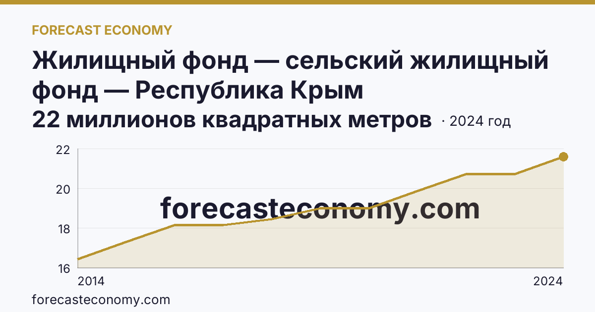 Жилищный фонд — сельский жилищный фонд — Республика Крым: график динамики 2014–2024, последнее значение 22 миллионов квадратных метров