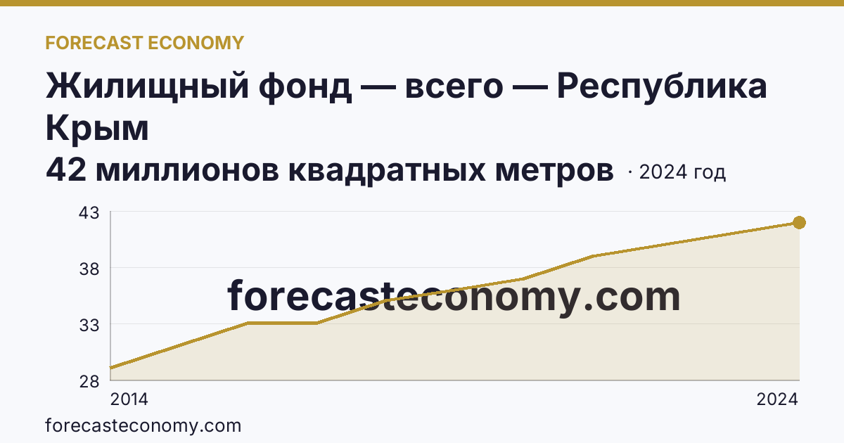 Жилищный фонд — всего — Республика Крым: график динамики 2014–2024, последнее значение 42 миллионов квадратных метров