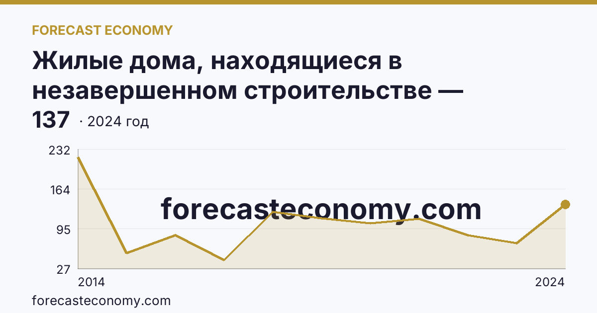 Жилые дома, находящиеся в незавершенном строительстве — Республика Крым: график динамики 2014–2024, последнее значение 137