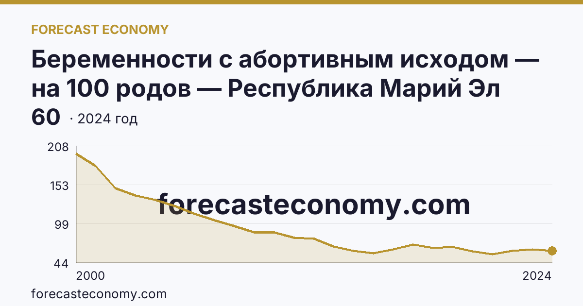 Беременности с абортивным исходом — на 100 родов — Республика Марий Эл: график динамики 2000–2024, последнее значение 60