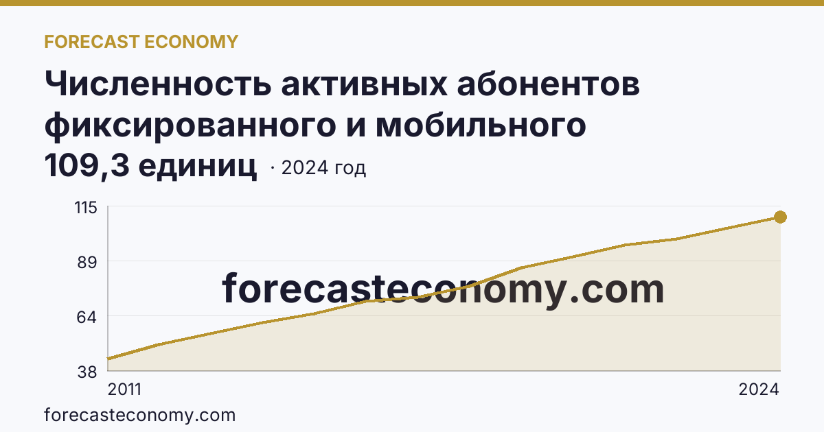 Численность активных абонентов фиксированного и мобильного широкополосного доступа к сети Интернет на 100 человек населения — численность активных абонентов мобильного широкополосного доступа к сети Интернет — Республика Марий Эл: график динамики 2011–2024, последнее значение 109,3 единиц