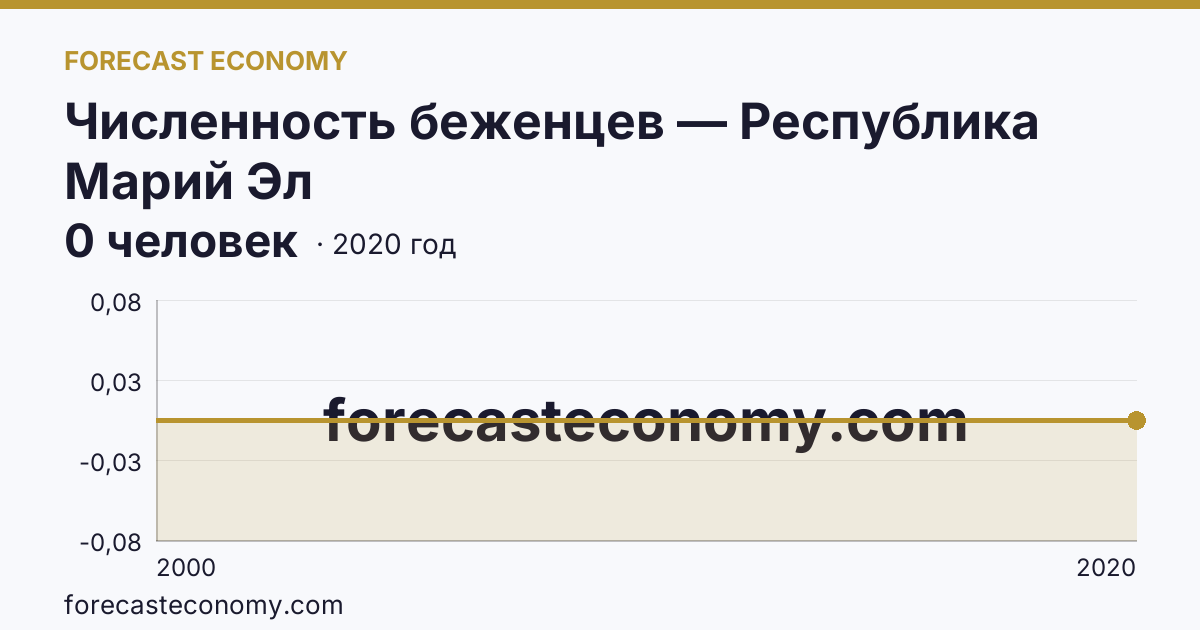 Численность беженцев — Республика Марий Эл: график динамики 2000–2020, последнее значение 0 человек