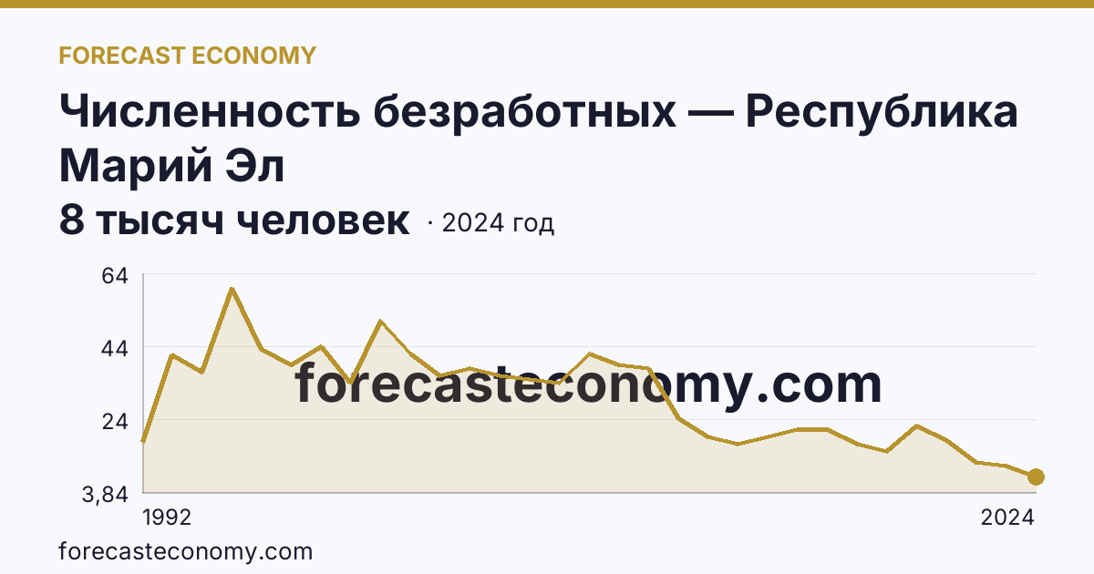 Численность безработных — Республика Марий Эл: график динамики 1992–2024, последнее значение 8 тысяч человек