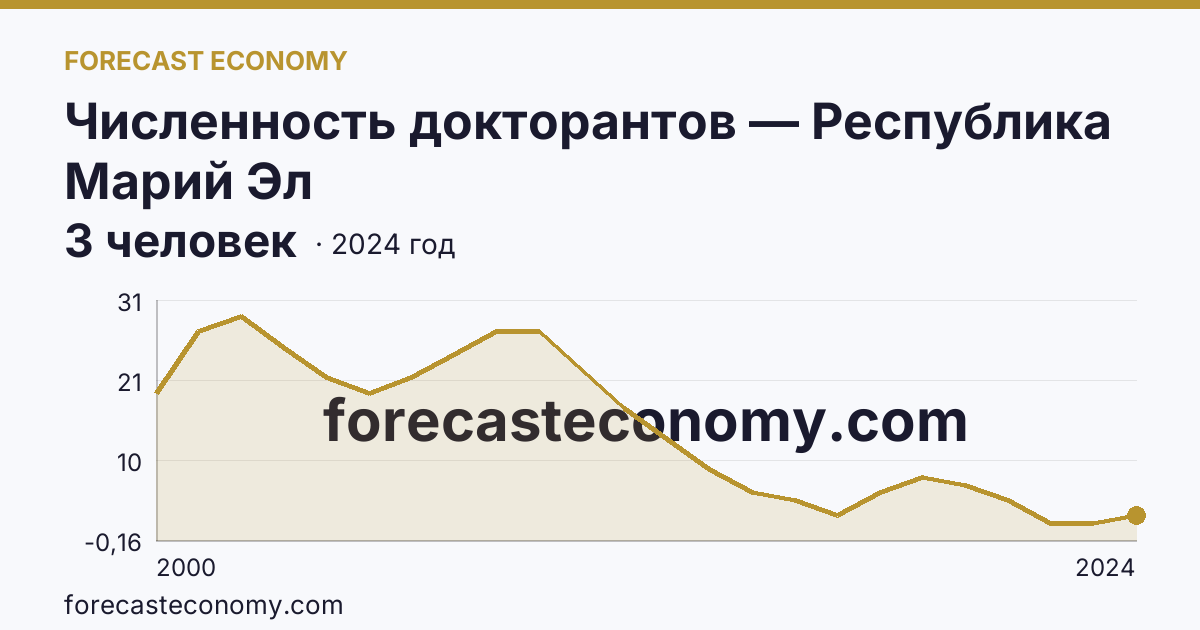 Численность докторантов — Республика Марий Эл: график динамики 2000–2024, последнее значение 3 человек