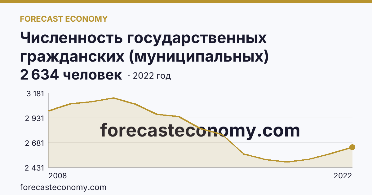 Численность государственных гражданских (муниципальных) служащих органов исполнительной власти субъектов Российской Федерации и органов местного самоуправления — Республика Марий Эл: график динамики 2008–2022, последнее значение 2 634 человек