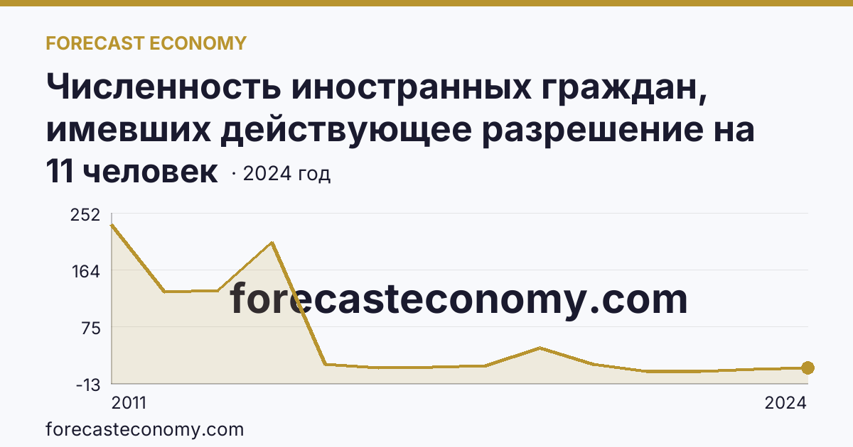 Численность иностранных граждан, имевших действующее разрешение на работу — Республика Марий Эл: график динамики 2011–2024, последнее значение 11 человек