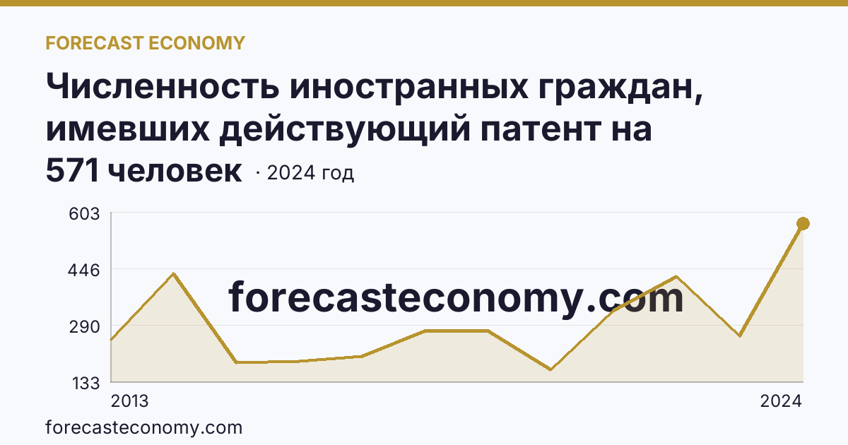 Численность иностранных граждан, имевших действующий патент на осуществление трудовой деятельности — Республика Марий Эл: график динамики 2013–2024, последнее значение 571 человек