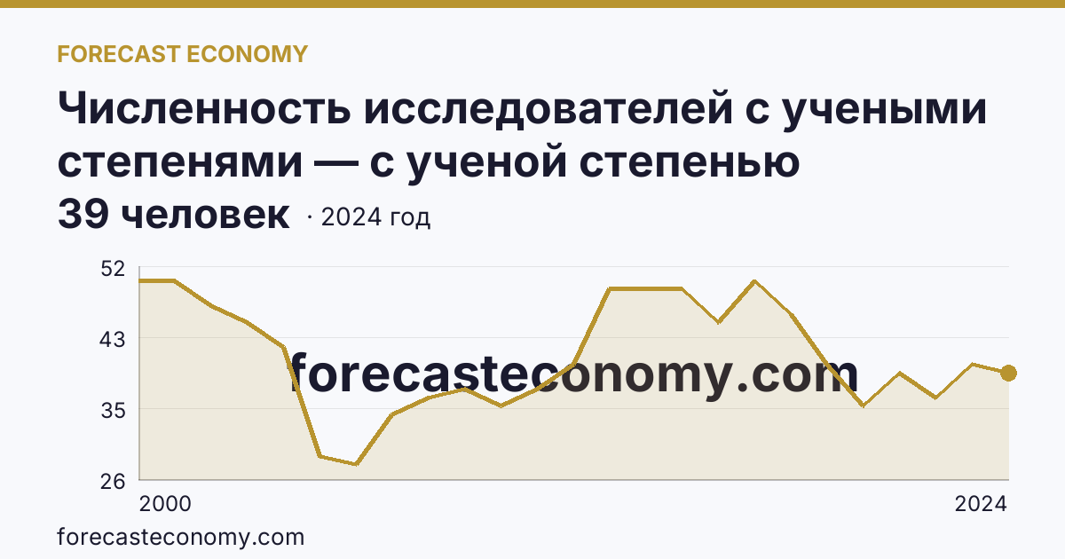 Численность исследователей с учеными степенями — с ученой степенью кандидата наук — Республика Марий Эл: график динамики 2000–2024, последнее значение 39 человек