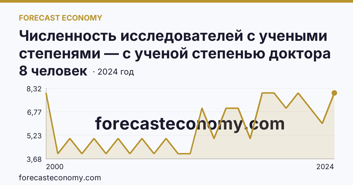 Численность исследователей с учеными степенями — с ученой степенью доктора наук — Республика Марий Эл: график динамики 2000–2024, последнее значение 8 человек