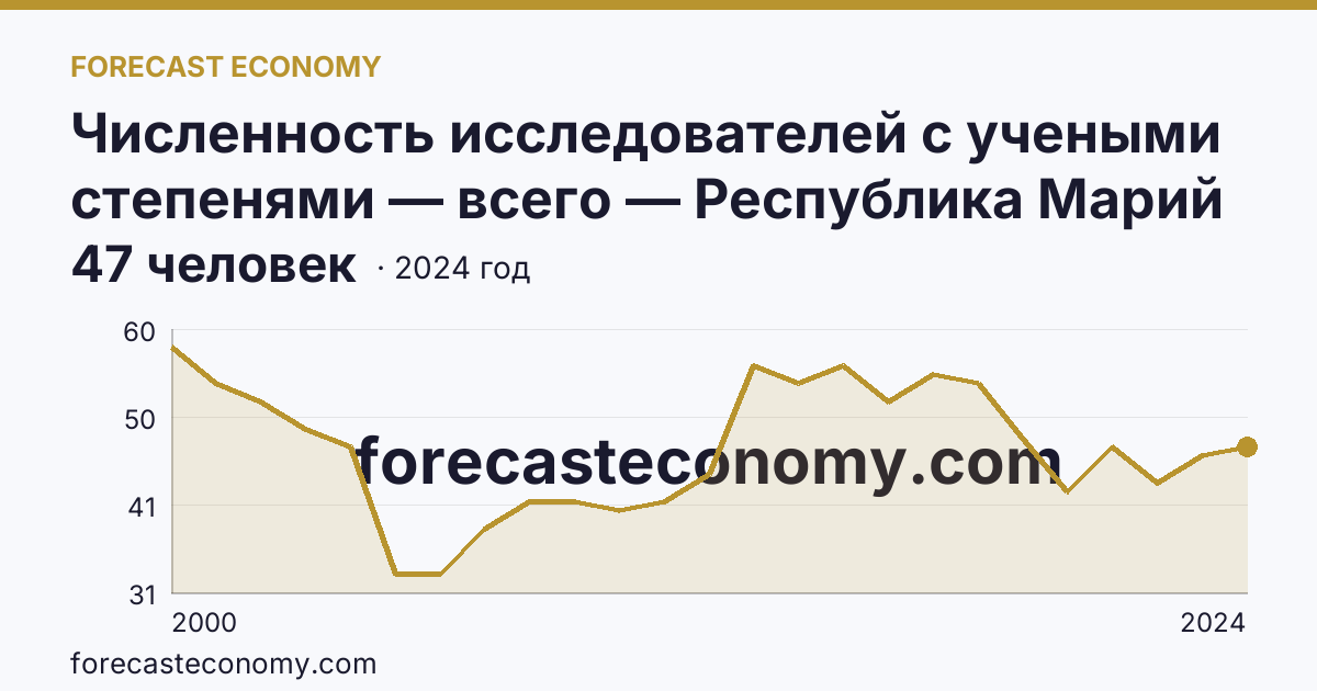 Численность исследователей с учеными степенями — всего — Республика Марий Эл: график динамики 2000–2024, последнее значение 47 человек