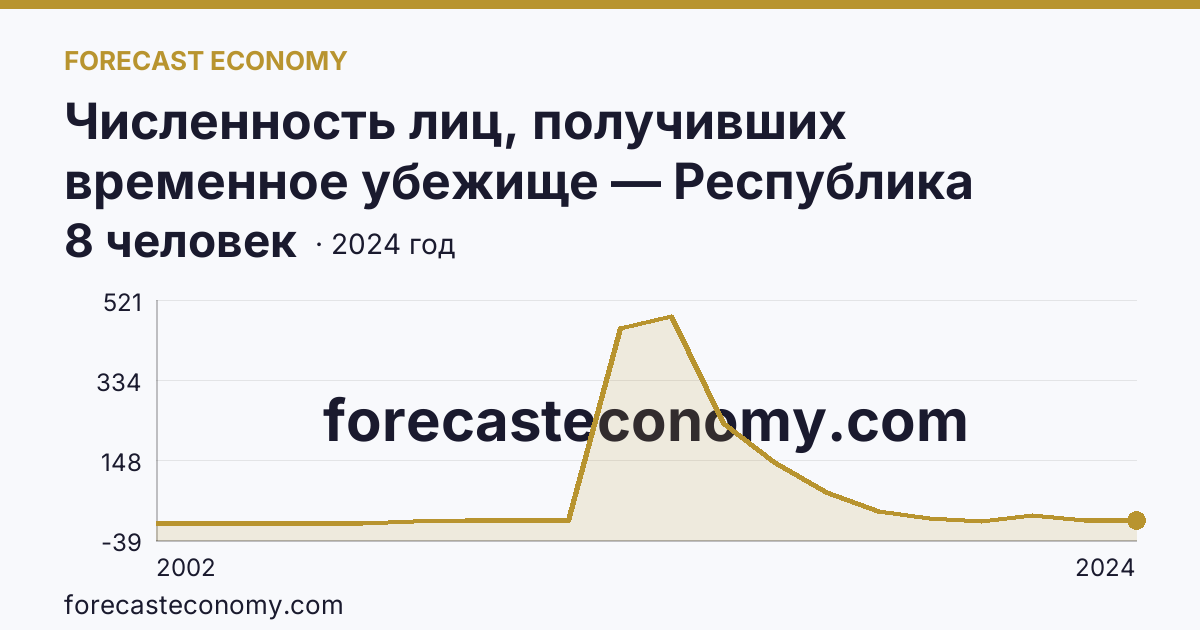 Численность лиц, получивших временное убежище — Республика Марий Эл: график динамики 2002–2024, последнее значение 8 человек