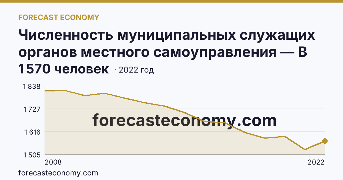 Численность муниципальных служащих органов местного самоуправления — В местных администрациях (исполнительно-распорядительных органах муниципальных образований) — Республика Марий Эл: график динамики 2008–2022, последнее значение 1 570 человек