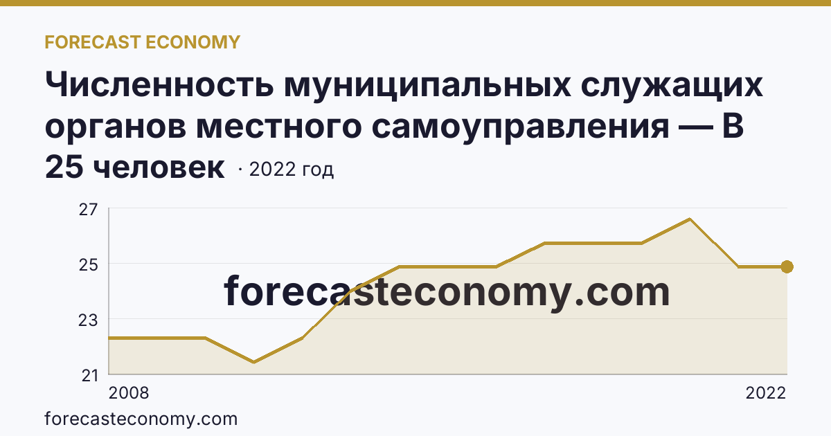 Численность муниципальных служащих органов местного самоуправления — В представительных органах — Республика Марий Эл: график динамики 2008–2022, последнее значение 25 человек