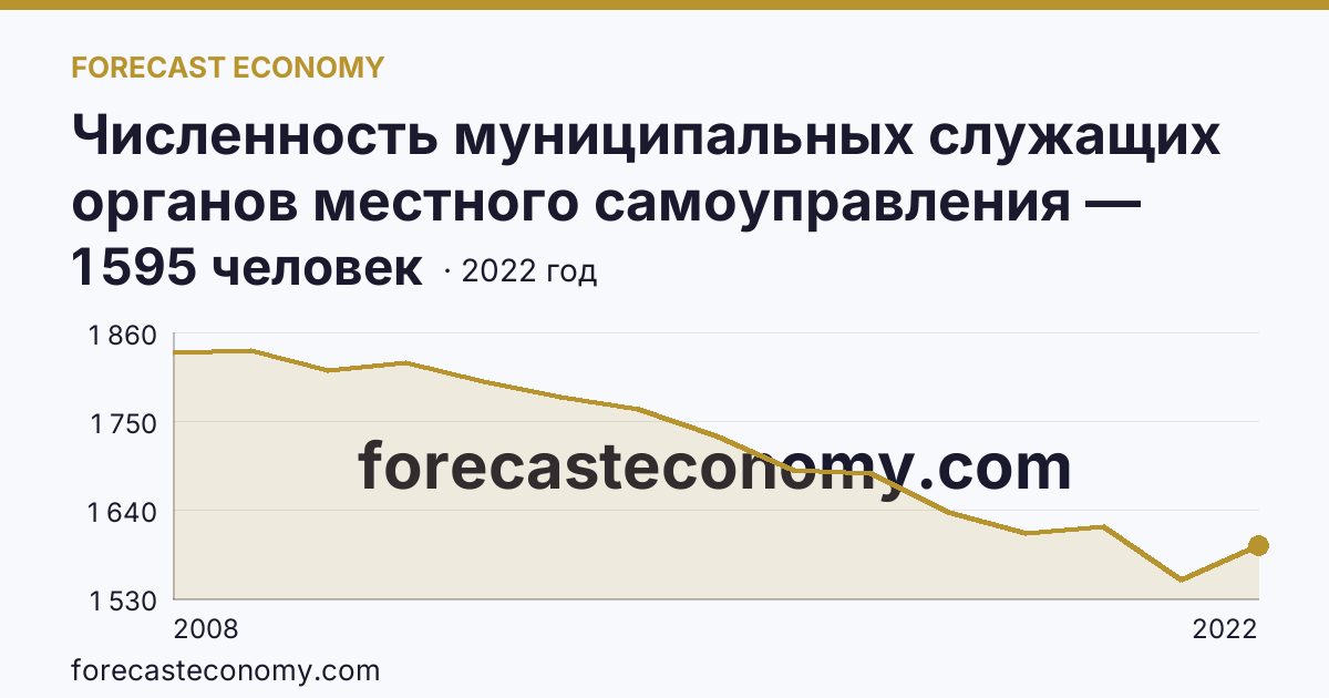 Численность муниципальных служащих органов местного самоуправления — всего — Республика Марий Эл: график динамики 2008–2022, последнее значение 1 595 человек
