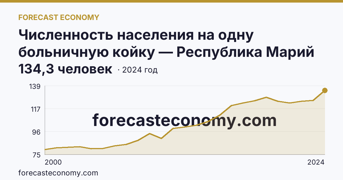 Численность населения на одну больничную койку — Республика Марий Эл: график динамики 2000–2024, последнее значение 134,3 человек