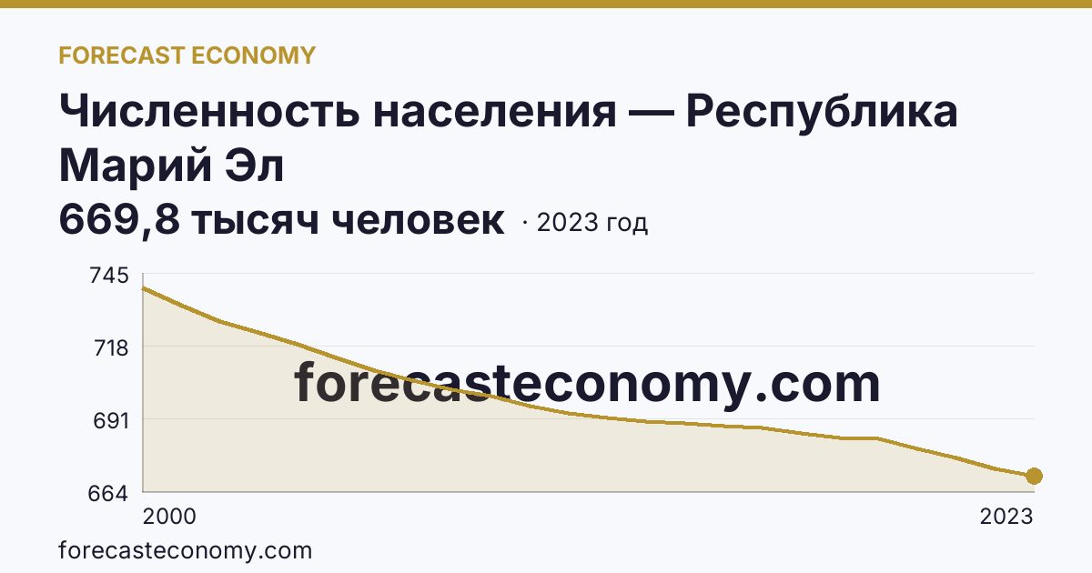 Численность населения — Республика Марий Эл: график динамики 2000–2023, последнее значение 669,8 тысяч человек