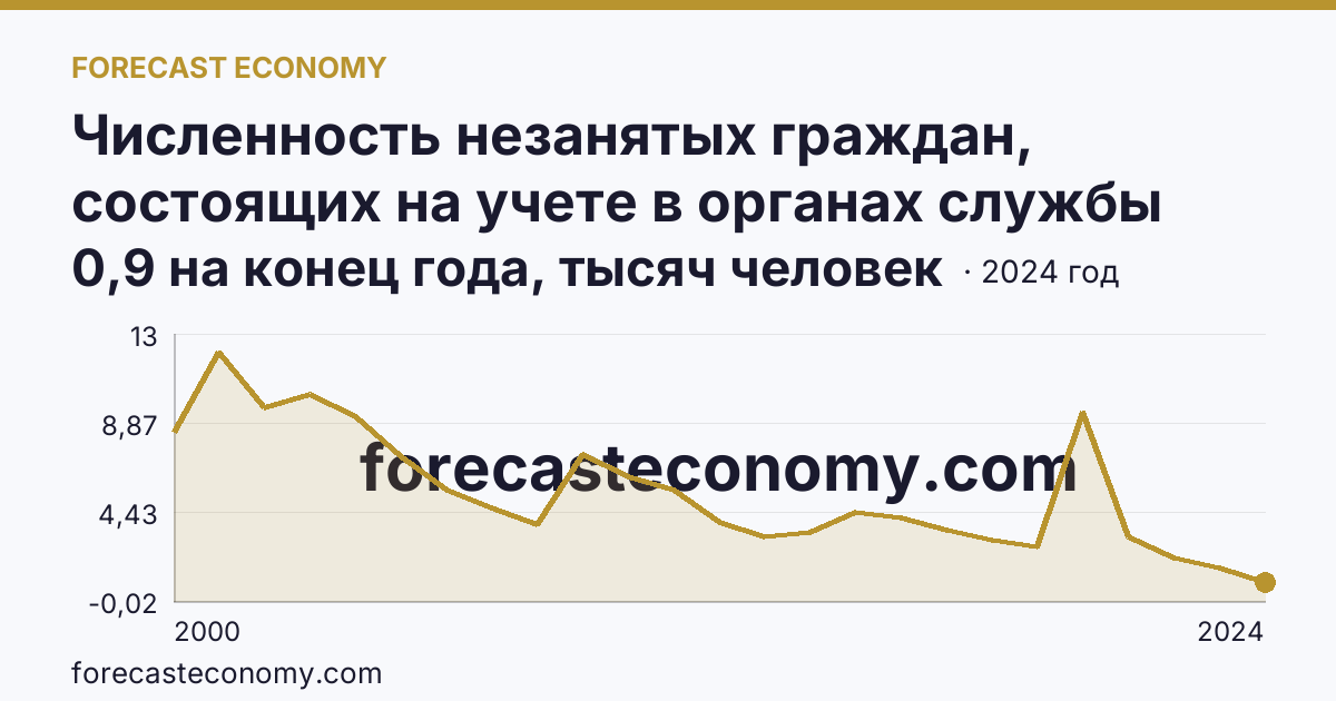 Численность незанятых граждан, состоящих на учете в органах службы занятости населения в целях поиска подходящей работы — Республика Марий Эл: график динамики 2000–2024, последнее значение 0,9 на конец года, тысяч человек