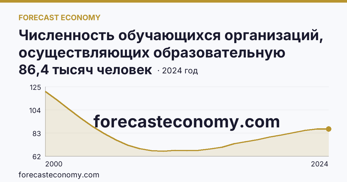 Численность обучающихся организаций, осуществляющих образовательную деятельность по образовательным программам начального, основного и среднего общего образования — Республика Марий Эл: график динамики 2000–2024, последнее значение 86,4 тысяч человек