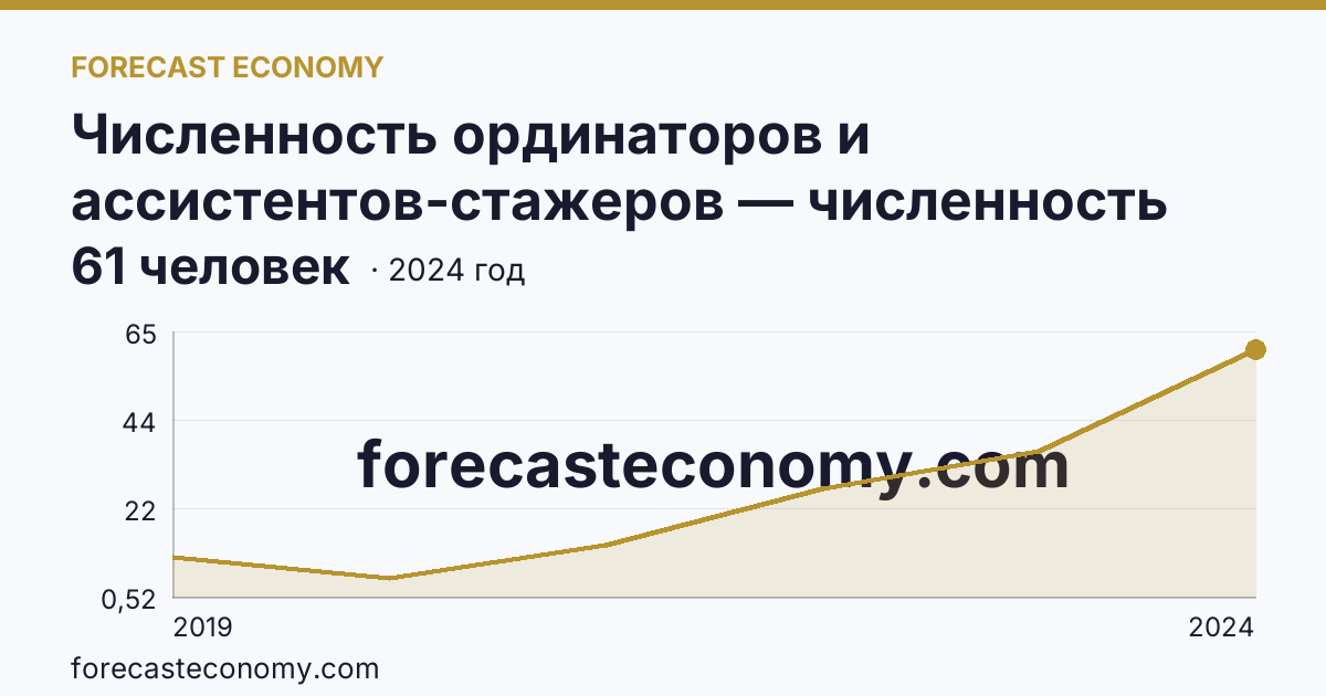 Численность ординаторов и ассистентов-стажеров — численность ординаторов — Республика Марий Эл: график динамики 2019–2024, последнее значение 61 человек
