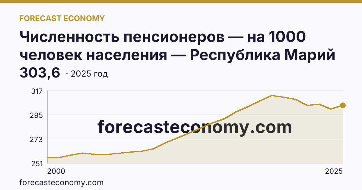 Численность пенсионеров — на 1000 человек населения — Республика Марий Эл: график динамики 2000–2025, последнее значение 303,6