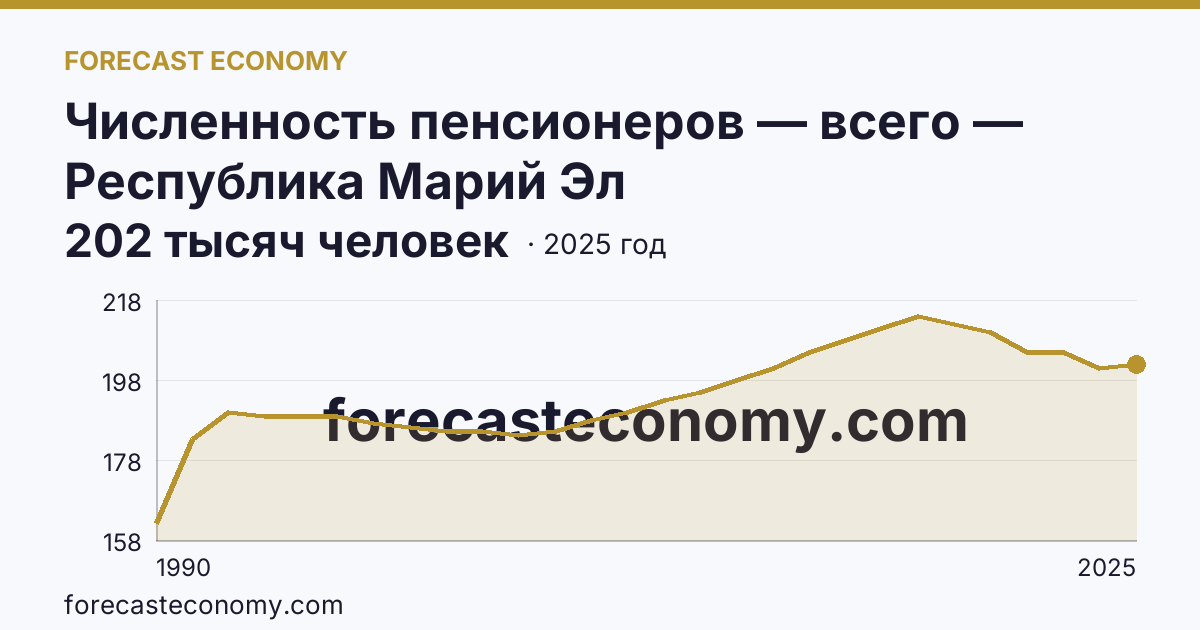 Численность пенсионеров — всего — Республика Марий Эл: график динамики 1990–2025, последнее значение 202 тысяч человек
