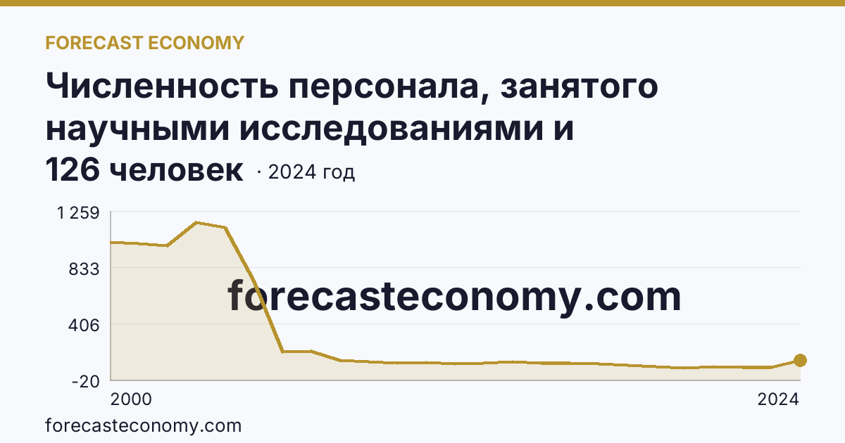 Численность персонала, занятого научными исследованиями и разработками, по категориям — исследователи — Республика Марий Эл: график динамики 2000–2024, последнее значение 126 человек