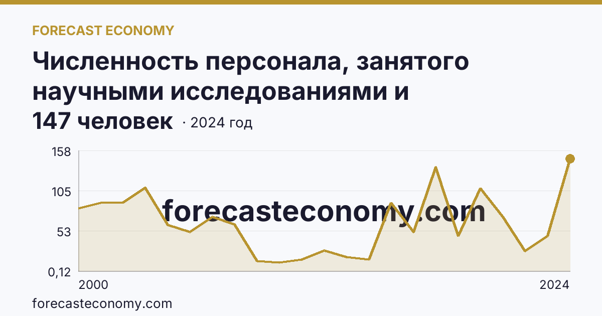 Численность персонала, занятого научными исследованиями и разработками, по категориям — техники — Республика Марий Эл: график динамики 2000–2024, последнее значение 147 человек
