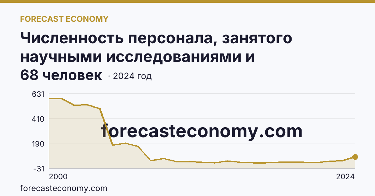 Численность персонала, занятого научными исследованиями и разработками, по категориям — вспомогательный персонал — Республика Марий Эл: график динамики 2000–2024, последнее значение 68 человек