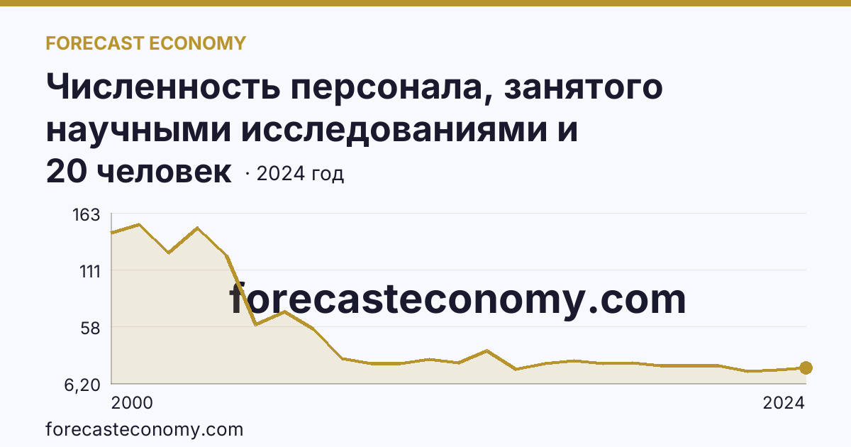 Численность персонала, занятого научными исследованиями и разработками, по категориям — прочие — Республика Марий Эл: график динамики 2000–2024, последнее значение 20 человек