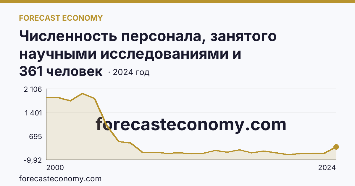 Численность персонала, занятого научными исследованиями и разработками — Республика Марий Эл: график динамики 2000–2024, последнее значение 361 человек