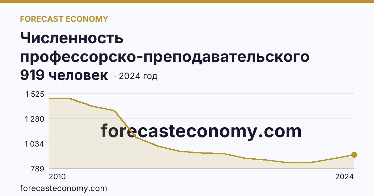 Численность профессорско-преподавательского персонала , осуществляющего образовательную деятельность по программам высшего образования — Республика Марий Эл: график динамики 2010–2024, последнее значение 919 человек